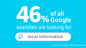 46% of searches are done locally